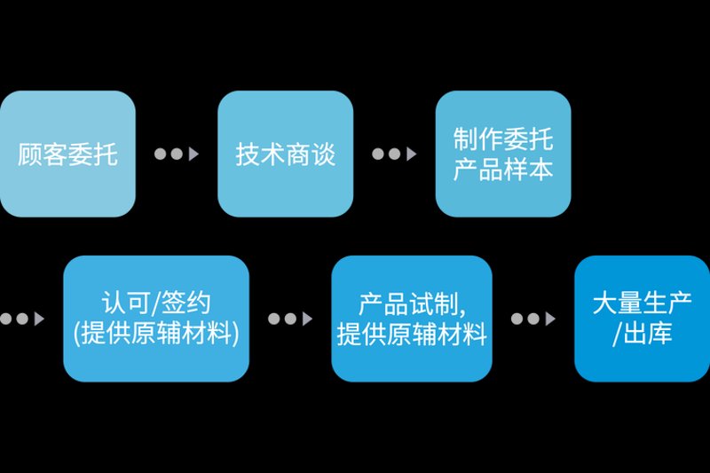 ODM设计引领未来制造业变革